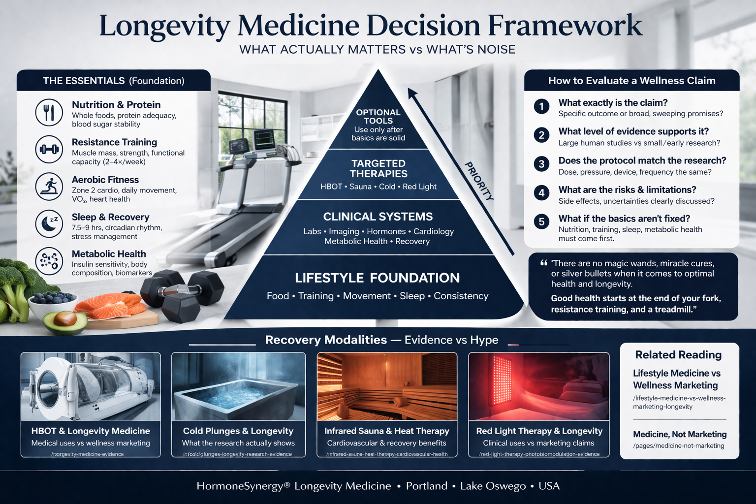 Longevity medicine decision framework pyramid showing foundational health priorities like nutrition, strength training, aerobic fitness, sleep, and metabolic health compared to wellness tools in a clinical setting