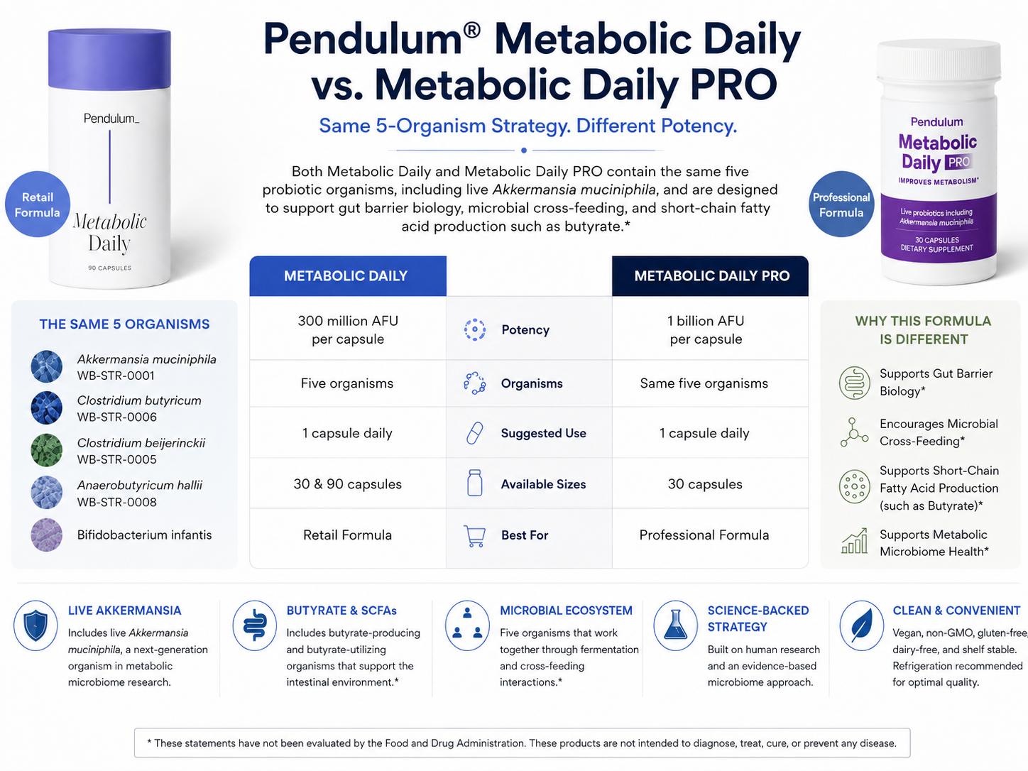 Pendulum Metabolic Daily Pro with live Akkermansia and five-strain microbiome support for gut barrier and butyrate pathways.