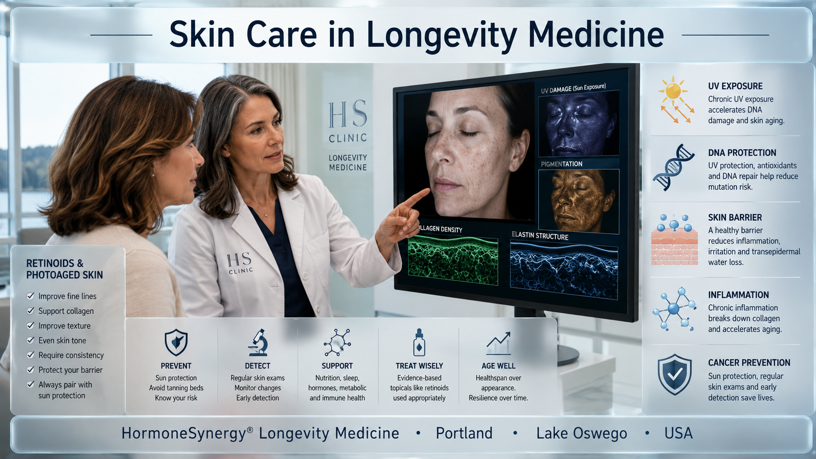 Female physician reviewing a skin health scan with a patient, with visual cues for UV exposure, collagen, skin barrier function, inflammation, and skin cancer prevention in longevity medicine.