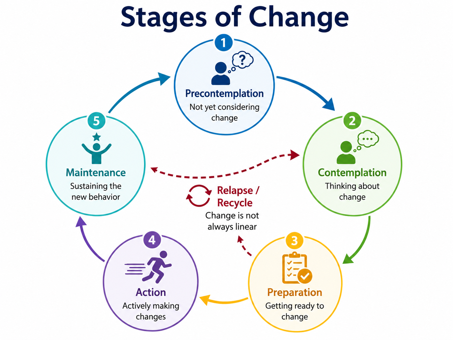Stages of Change diagram showing precontemplation, contemplation, preparation, action, maintenance, and relapse or recycle as a non-linear process.