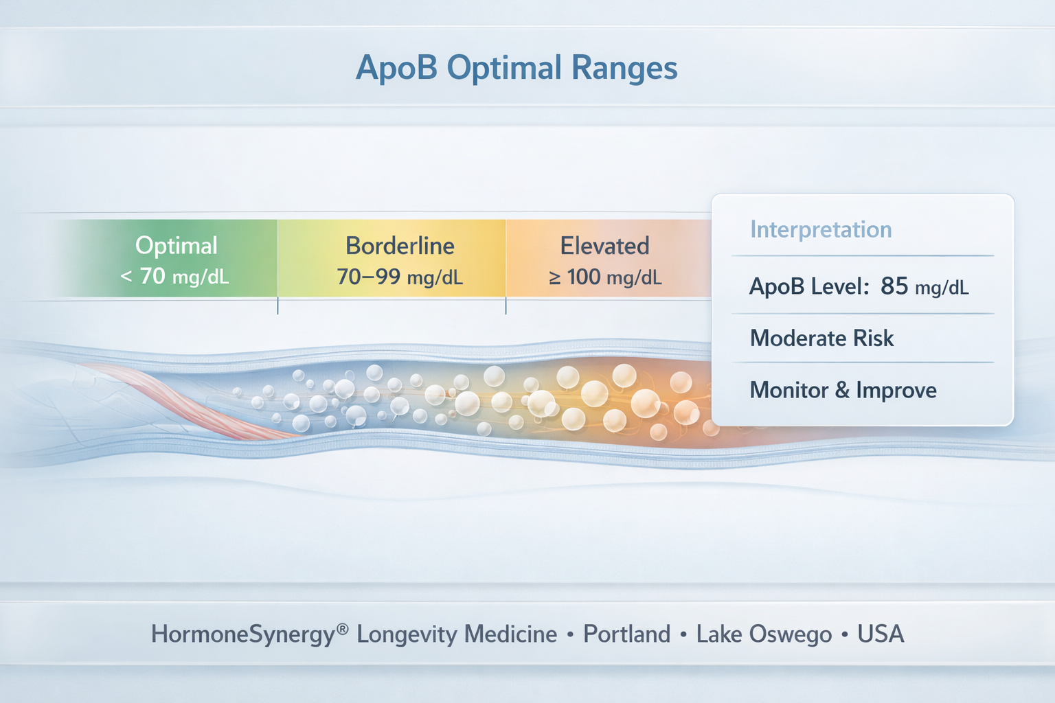 ApoB optimal ranges cardiovascular risk clinical dashboard particle levels longevity medicine