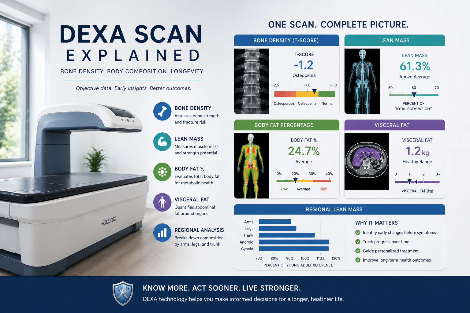 A DEXA scan goes far beyond bone density. It reveals muscle mass, visceral fat, and early changes in body composition that influence long-term health, often before symptoms appear.