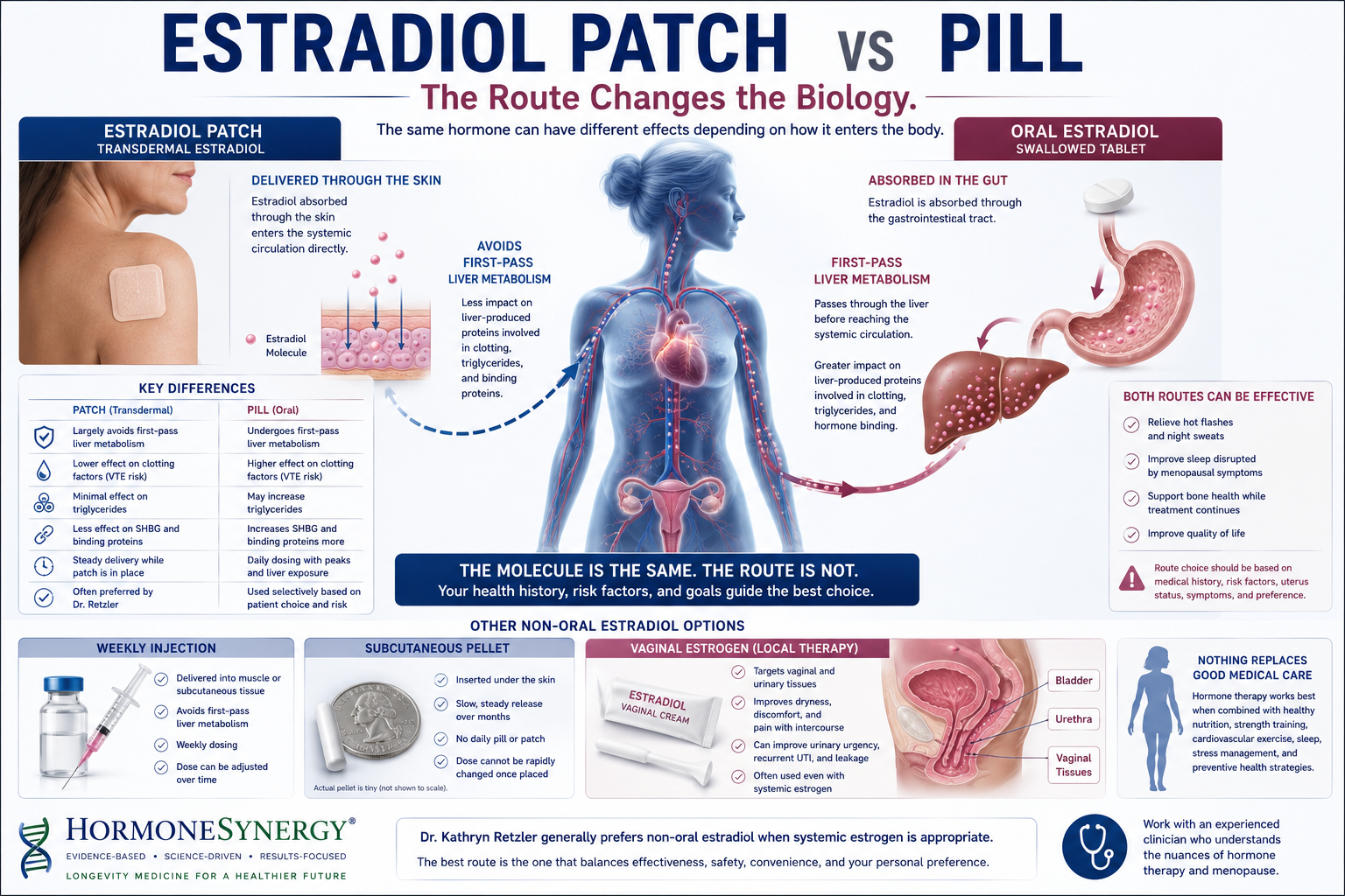 Estradiol patch vs pill showing transdermal estrogen bypassing first-pass liver metabolism compared with oral estradiol passing through the liver, with injection, pellet, and vaginal estrogen routes.