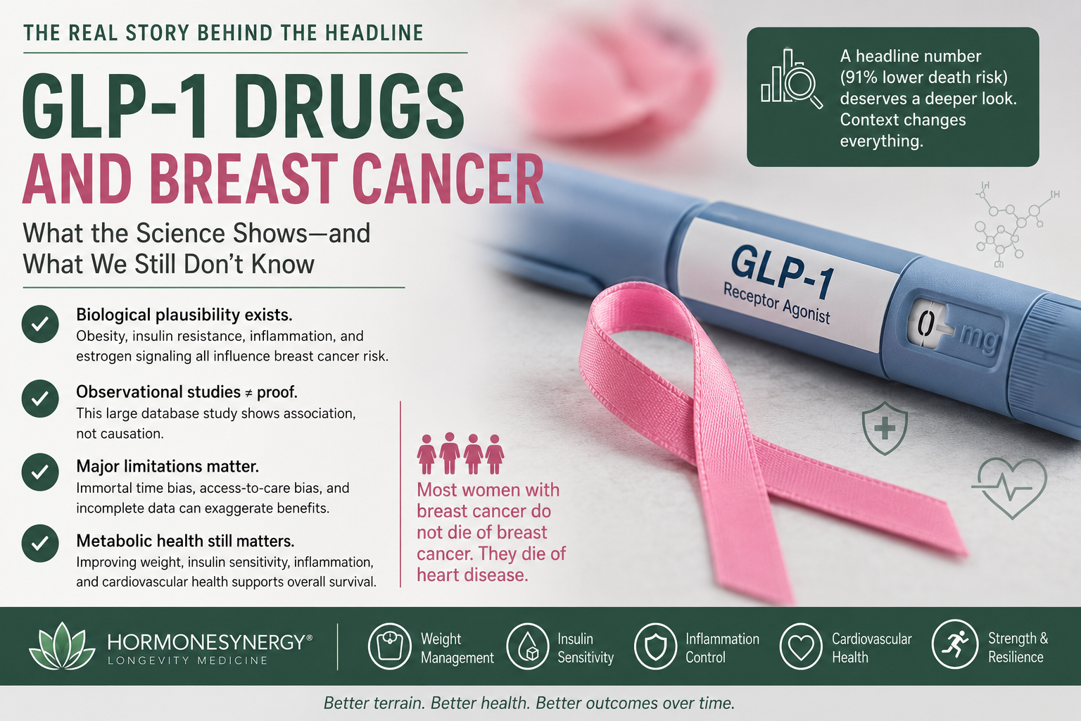GLP-1 medication, metabolic health, and breast cancer research discussed through a preventive longevity medicine lens