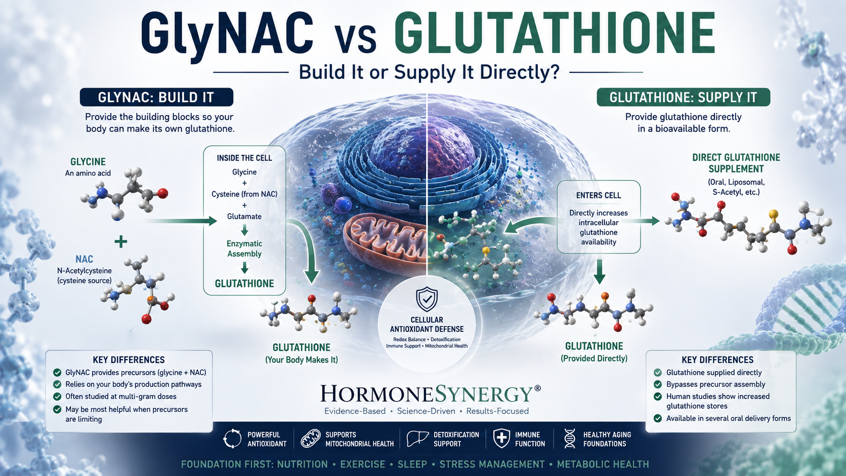 GlyNAC versus direct glutathione pathways showing glycine and NAC precursor synthesis compared with oral glutathione for healthy aging.