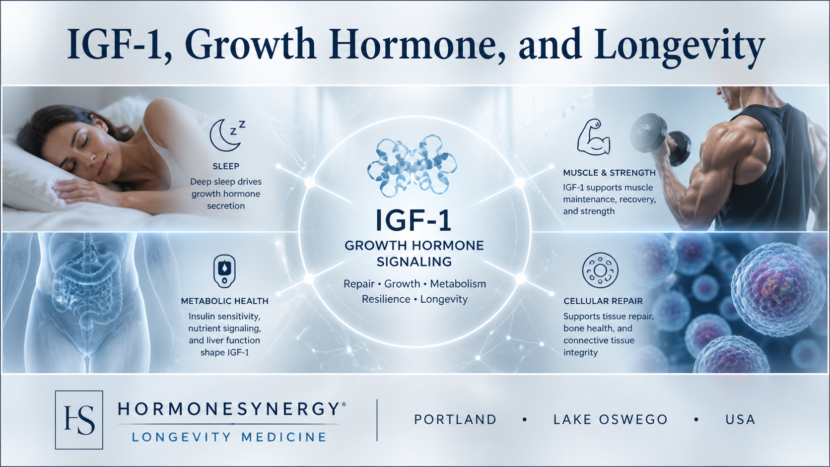 Clinical HormoneSynergy hero image showing IGF-1 and growth hormone signaling in the context of sleep, metabolism, muscle, and longevity medicine.