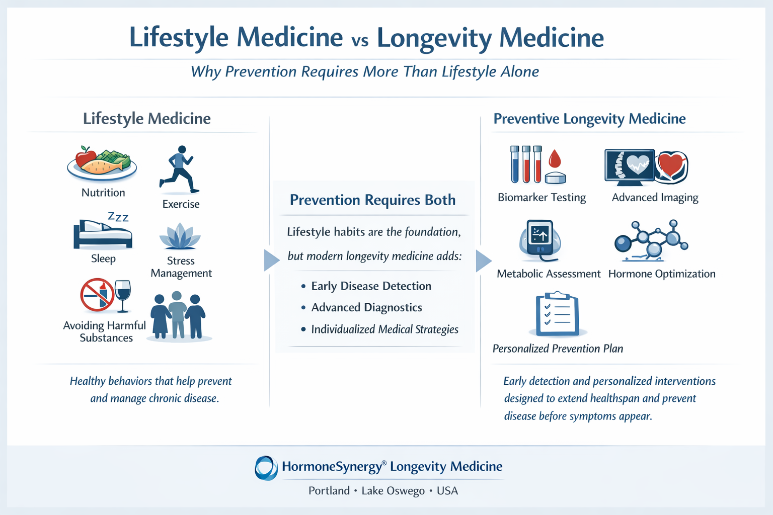 Lifestyle medicine vs longevity medicine comparison at HormoneSynergy® Longevity Medicine Clinic in Portland and Lake Oswego.