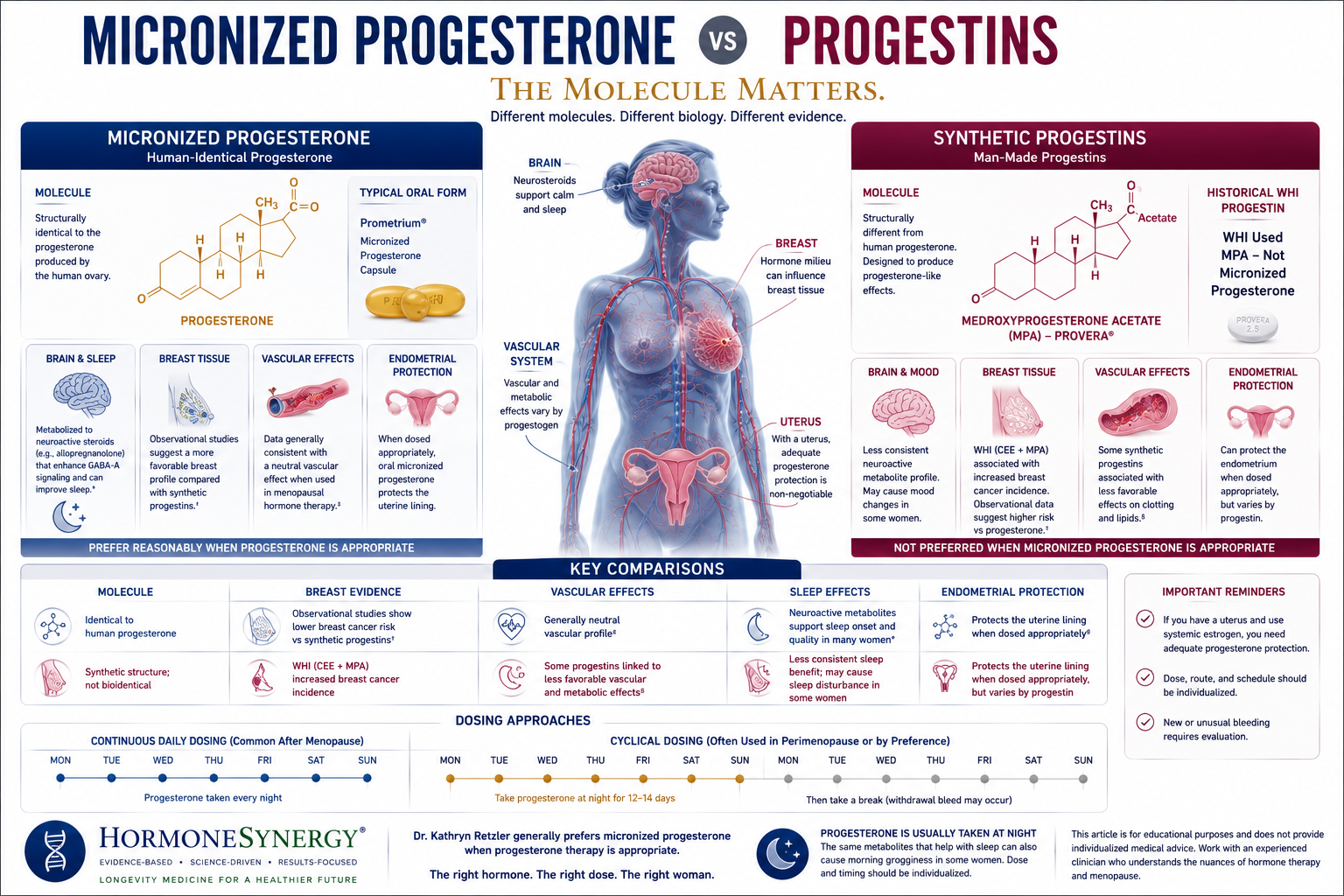 Micronized progesterone vs synthetic progestins showing human-identical progesterone compared with medroxyprogesterone acetate and other progestins in menopause hormone therapy.