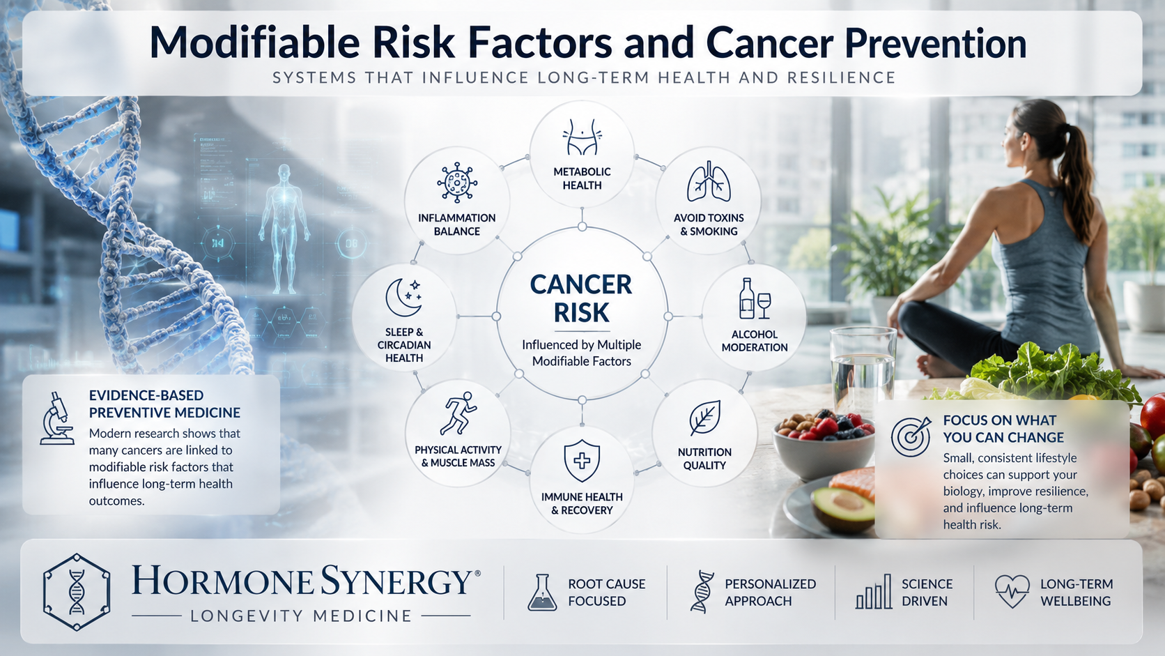 Interconnected modifiable cancer risk factors including metabolic health, inflammation, sleep, exercise, and preventive longevity medicine systems.