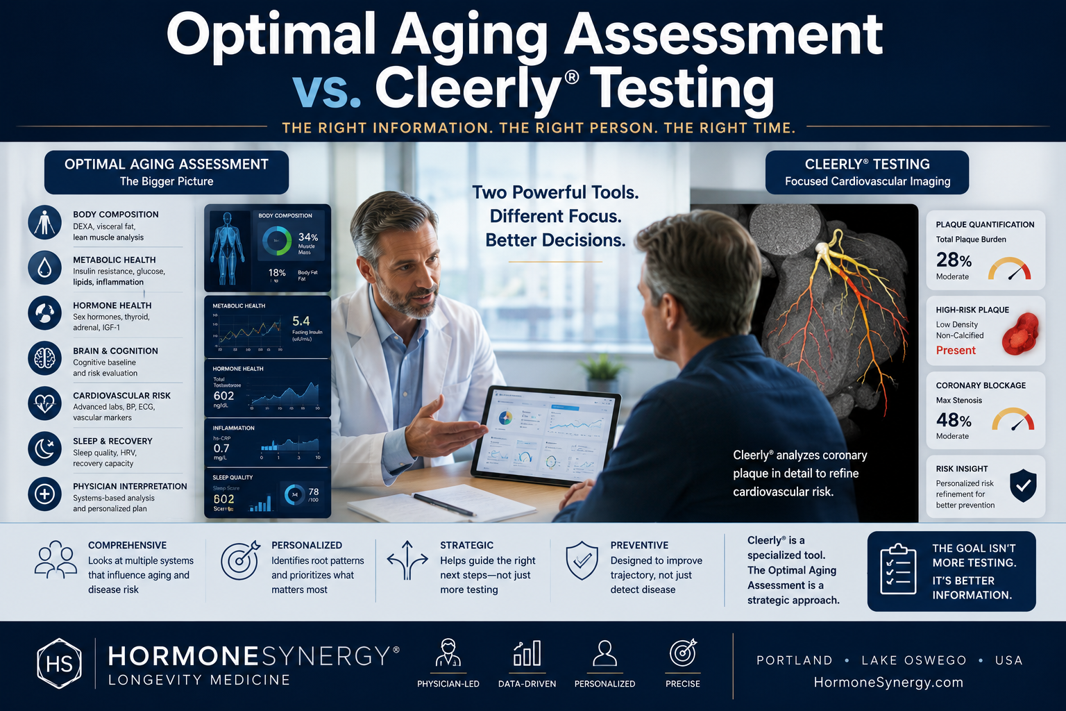 Clinical editorial illustration comparing comprehensive longevity assessment and Cleerly cardiovascular plaque imaging in preventive longevity medicine.