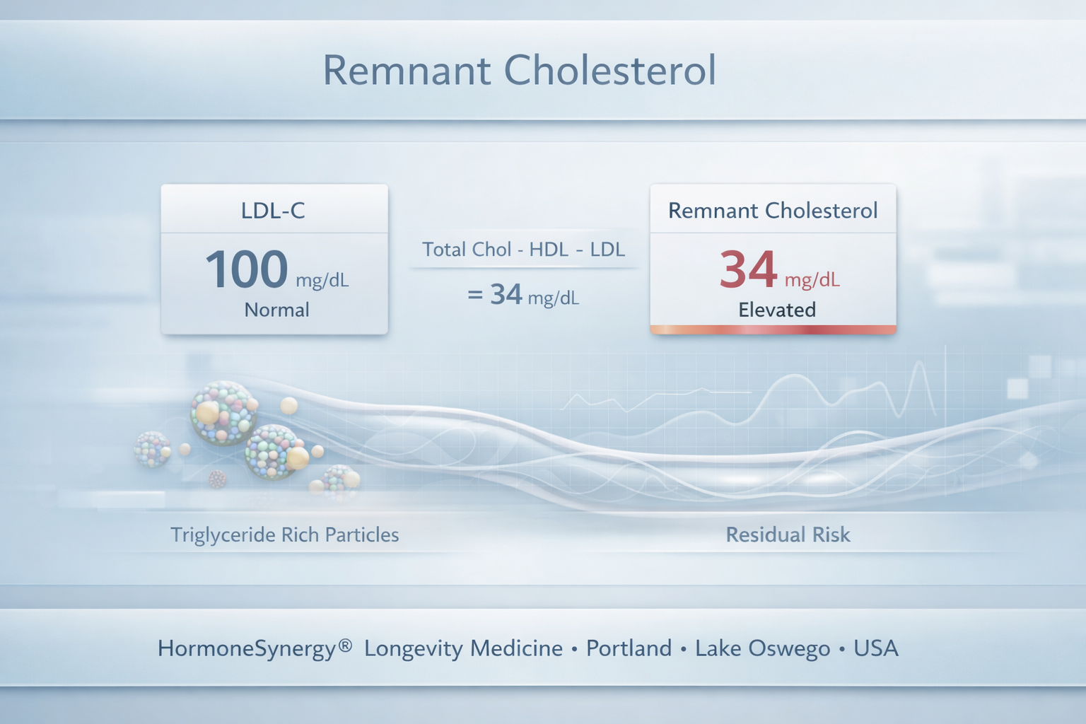 Remnant cholesterol clinical dashboard visualization for HormoneSynergy® Longevity Medicine