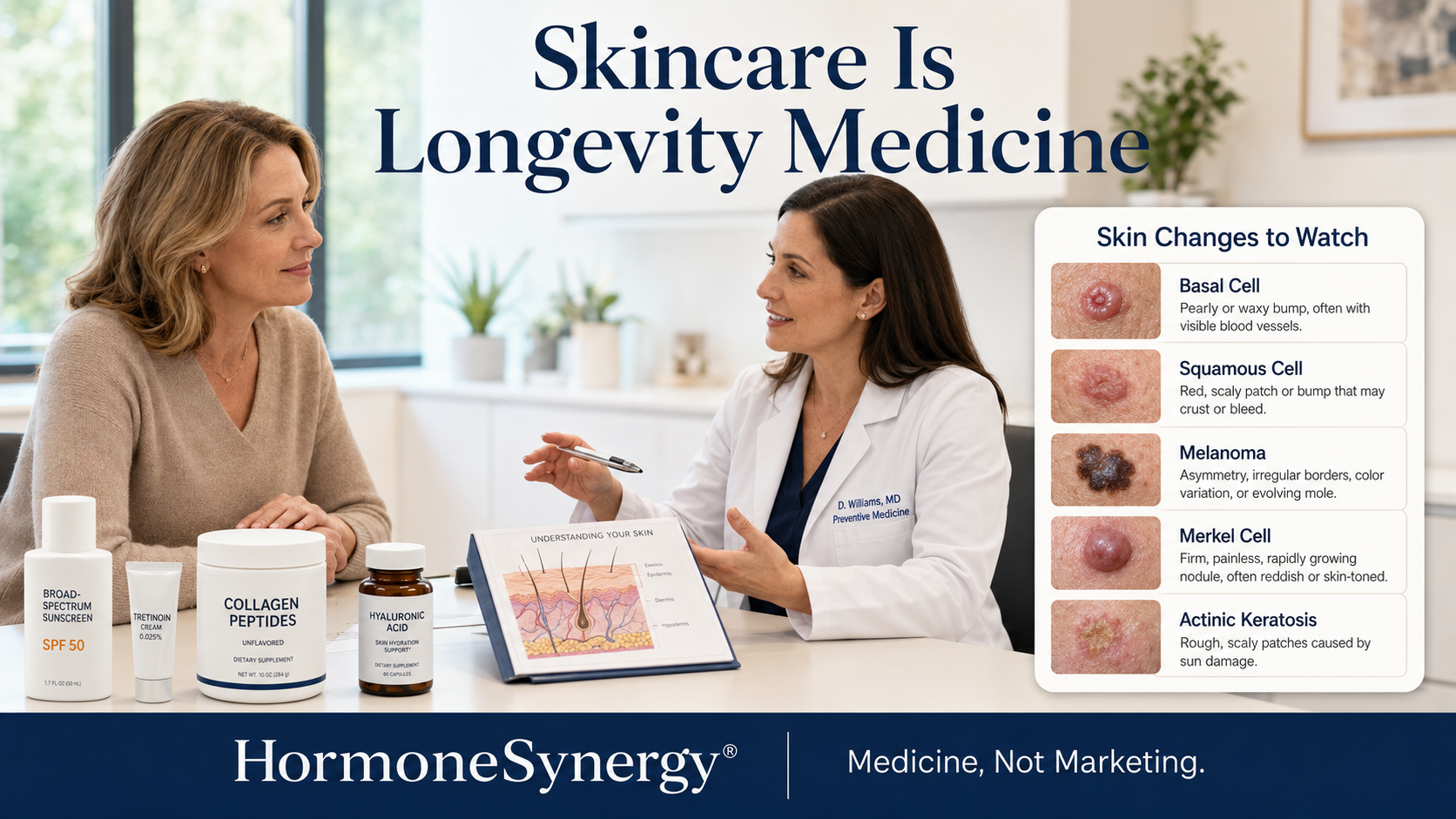 Female physician discussing longevity skincare, sunscreen, retinoids, collagen peptides, hyaluronic acid, and skin cancer prevention with a midlife woman in a clinical consultation room.
