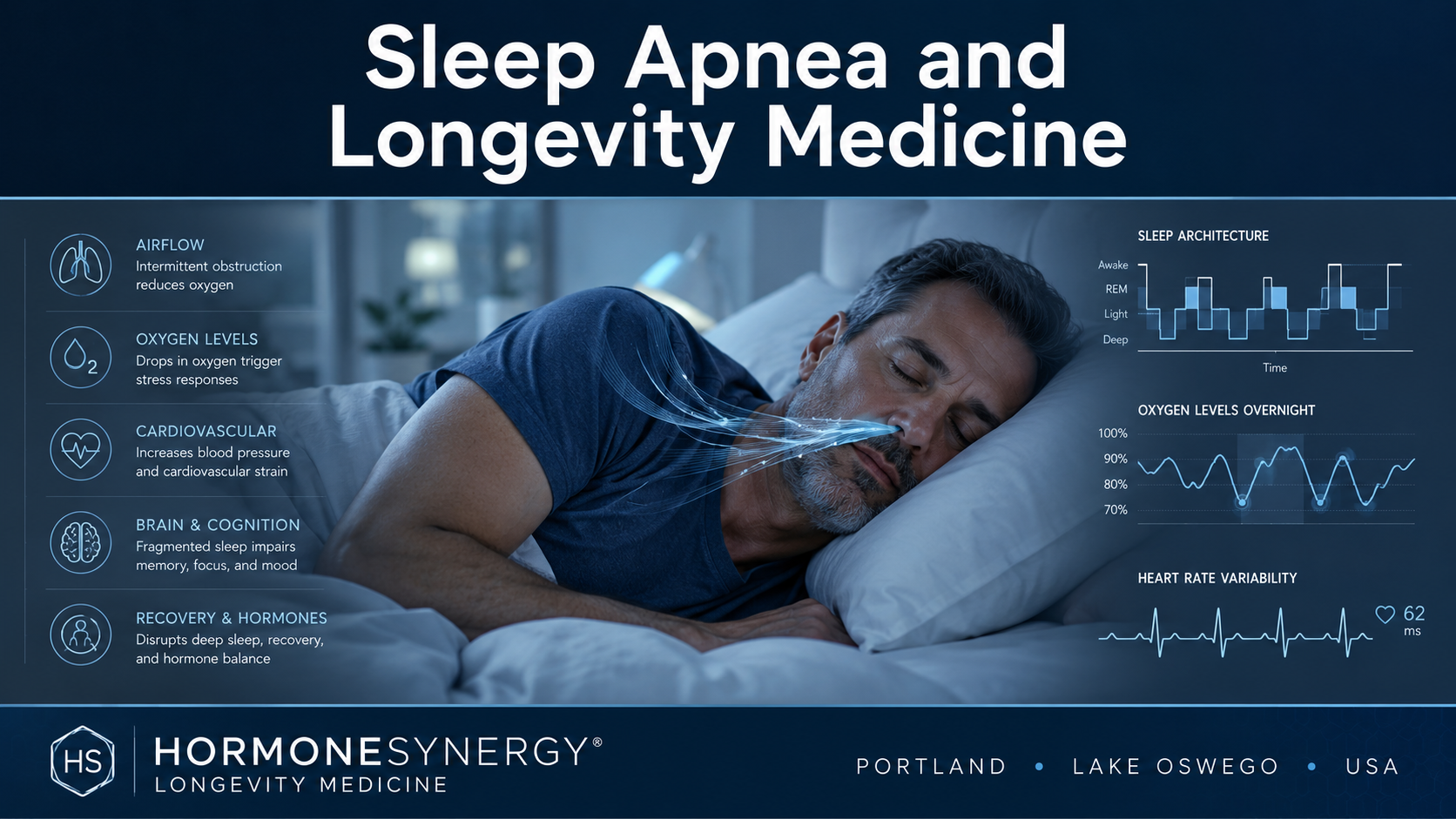 Sleep apnea and longevity medicine clinical editorial illustration showing nighttime breathing, recovery physiology, and cardiovascular health connections.