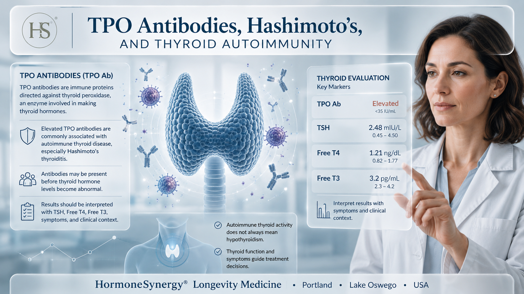 Educational clinical graphic showing thyroid antibody testing, TPO antibodies, thyroid function markers, and autoimmune thyroid evaluation in longevity medicine.