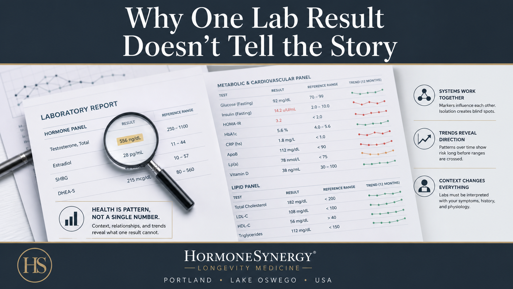 Clinical visualization showing why a single lab value does not represent overall health without broader context